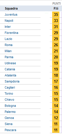 classifica 15