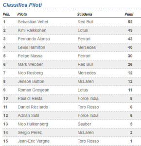 Classifica Piloti