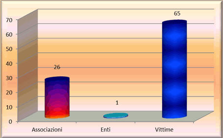 2 grafico