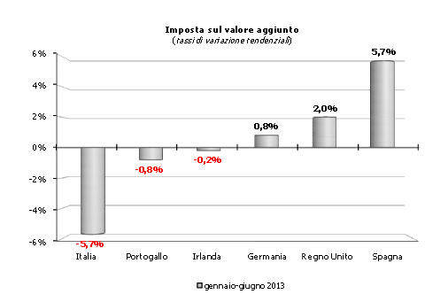 Imposta Valore Aggiunto