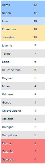 classifica 22 settembre