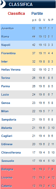 classifica 14 gennaio
