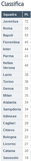 classifica 27 giorn