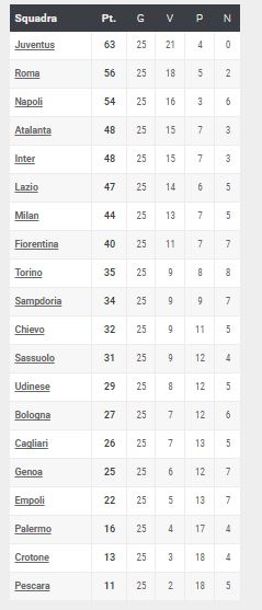 classifica 25 giornata serie A
