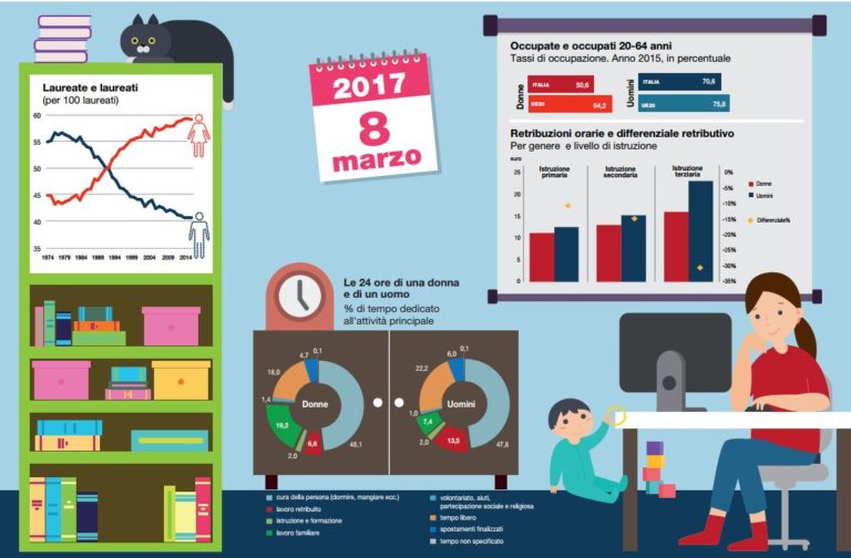 Le differenze di genere in un grafico.