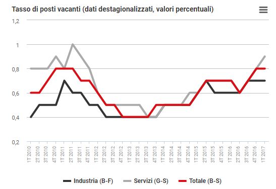 posti vacanti