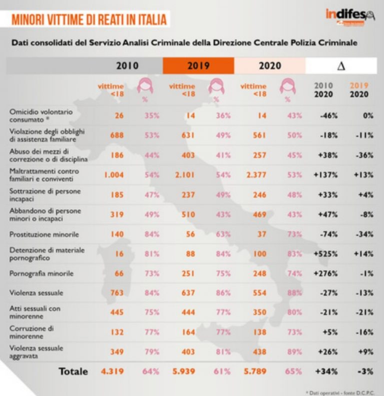 Covid: nel 2020 in Italia in aumento del 13% la violenza sui minori in famiglia