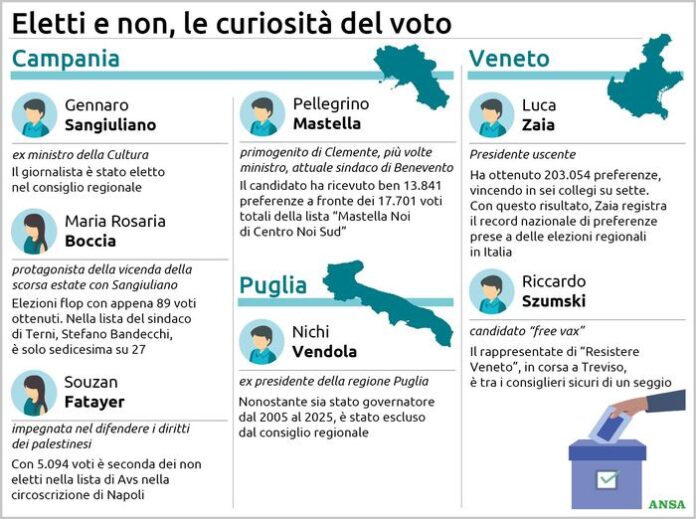 Eletti_e_non_eletti_curiosità_regionali_2025